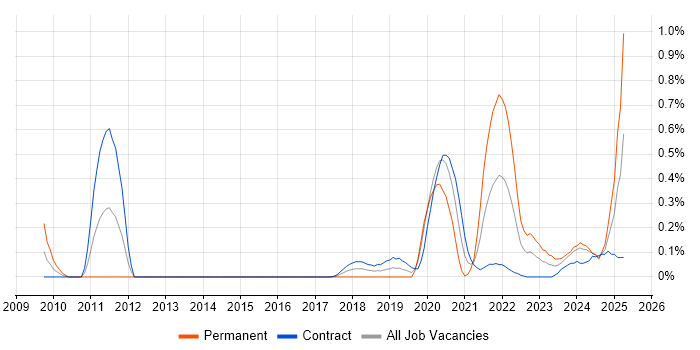 Job vacancy trend for (ISC)2 CCSP in Edinburgh