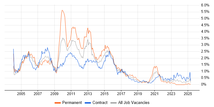 Job vacancy trend for ISEB in Edinburgh
