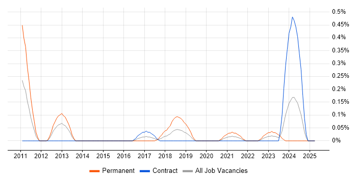 Job vacancy trend for ISO 27001 Lead Implementer in Edinburgh Job vacancy trend for ISO 27001 Lead Implementer in Edinburgh