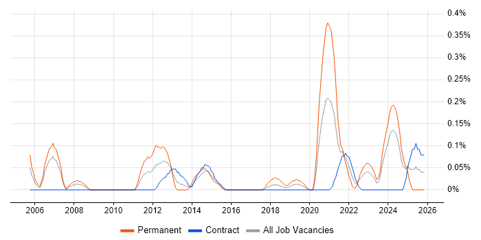 ISO 13485 job vacancy trend in Edinburgh