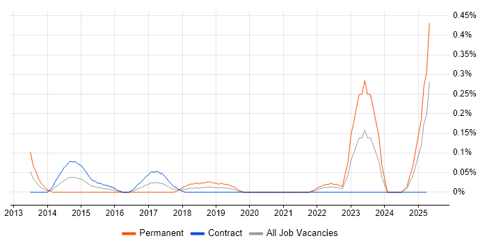 Job vacancy trend for ISO 22301 in Edinburgh