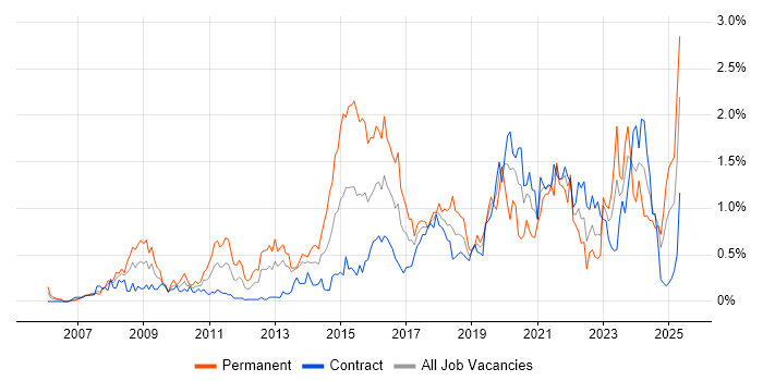 Job vacancy trend for ISO/IEC 27001 in Edinburgh Job vacancy trend for ISO/IEC 27001 in Edinburgh