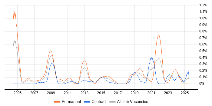 Job vacancy trend for ISO/IEC 27002 (supersedes ISO/IEC 17799) in Edinburgh