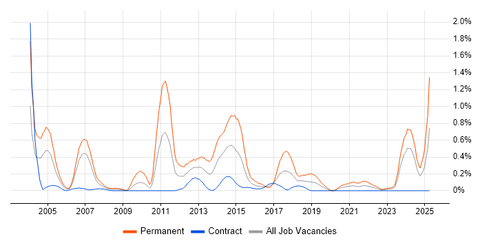Job vacancy trend for ISO 9001 in Edinburgh
