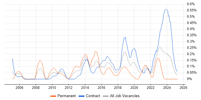 Job vacancy trend for Issue Tracking in Edinburgh Job vacancy trend for Issue Tracking in Edinburgh