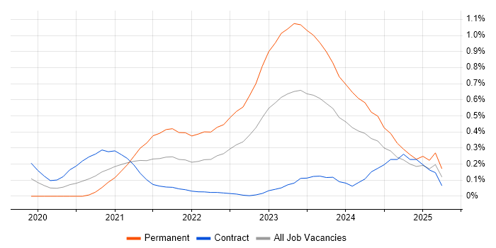 Job vacancy trend for Istio in Edinburgh Job vacancy trend for Istio in Edinburgh