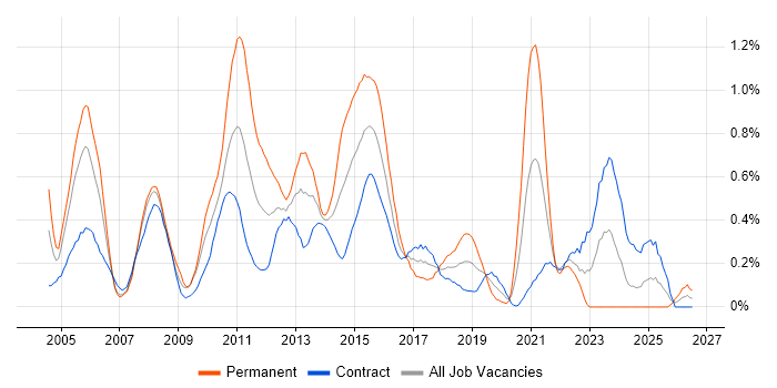 ISTQB Foundation Certification job vacancy trend in Edinburgh