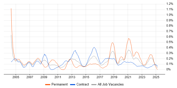 Job vacancy trend for IT Administrator in Edinburgh