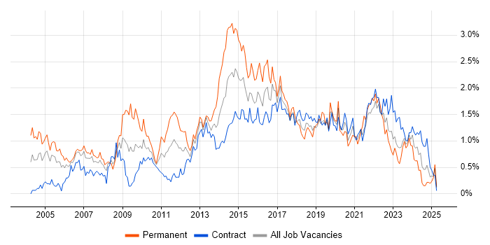 Job vacancy trend for IT Analyst in Edinburgh Job vacancy trend for IT Analyst in Edinburgh