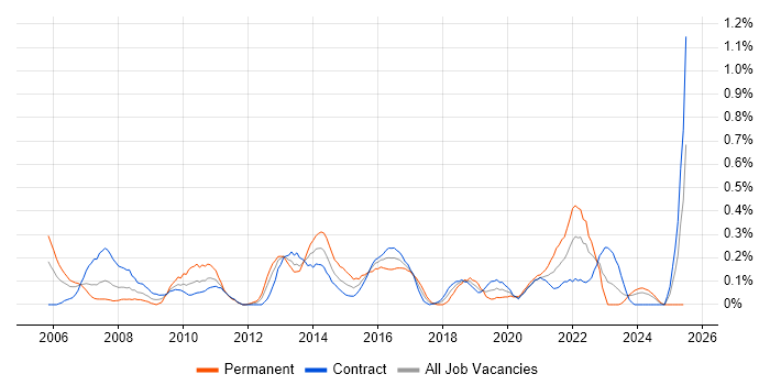 Job vacancy trend for IT Architect in Edinburgh