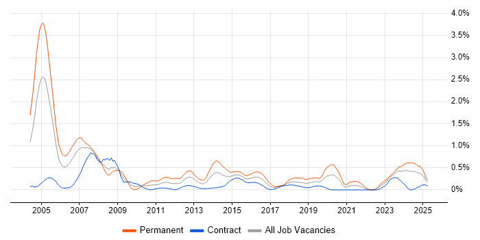 Job vacancy trend for IT Audit in Edinburgh Job vacancy trend for IT Audit in Edinburgh