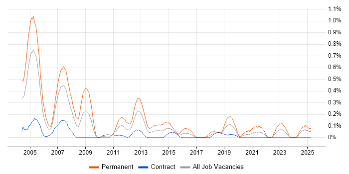 Job vacancy trend for IT Auditor in Edinburgh Job vacancy trend for IT Auditor in Edinburgh