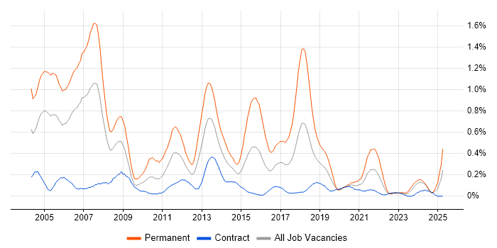 Job vacancy trend for IT Consultant in Edinburgh Job vacancy trend for IT Consultant in Edinburgh