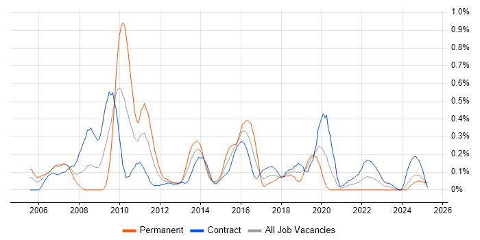 Job vacancy trend for IT Governance in Edinburgh