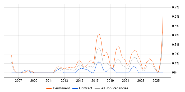 IT Infrastructure Engineer job vacancy trend in Edinburgh