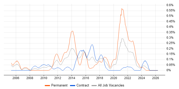 IT Infrastructure Manager job vacancy trend in Edinburgh