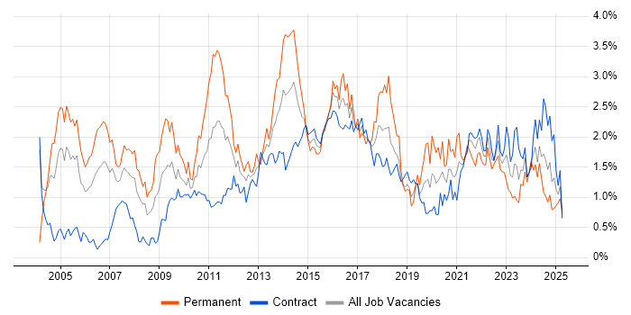 Job vacancy trend for IT Manager in Edinburgh Job vacancy trend for IT Manager in Edinburgh