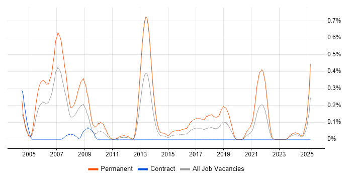 Job vacancy trend for IT Recruitment Consultant in Edinburgh