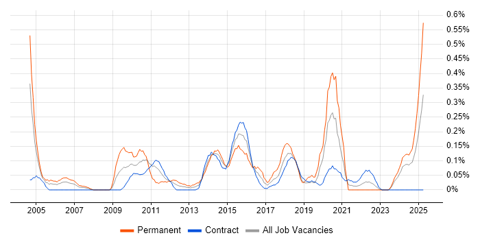 Job vacancy trend for IT Risk Manager in Edinburgh