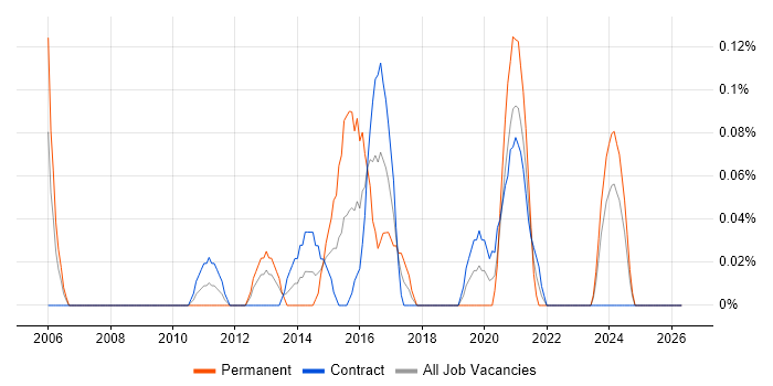 IT Security Architect job vacancy trend in Edinburgh