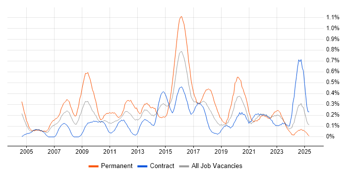 Job vacancy trend for IT Services Manager in Edinburgh Job vacancy trend for IT Services Manager in Edinburgh