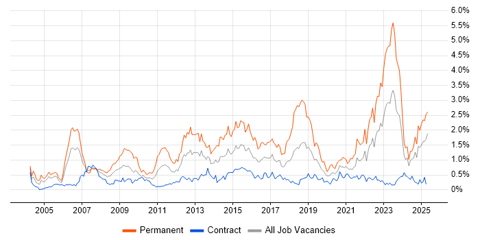 Job vacancy trend for IT Strategy in Edinburgh Job vacancy trend for IT Strategy in Edinburgh