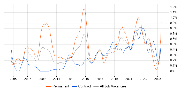 Job vacancy trend for IT Support Analyst in Edinburgh Job vacancy trend for IT Support Analyst in Edinburgh