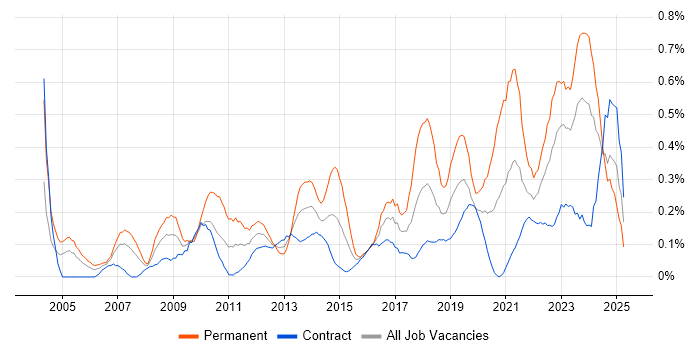 Job vacancy trend for IT Support Engineer in Edinburgh Job vacancy trend for IT Support Engineer in Edinburgh