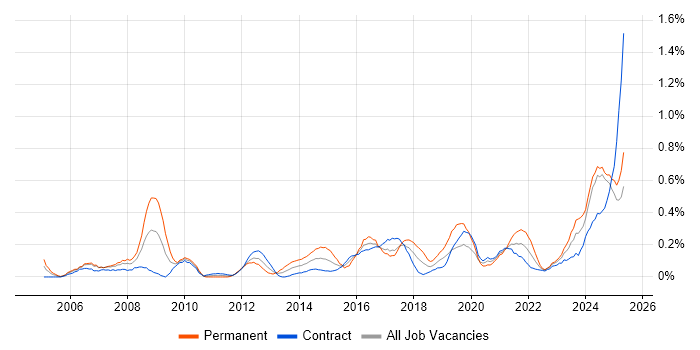 Job vacancy trend for IT Technician in Edinburgh
