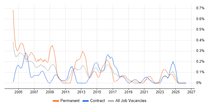 IT Trainer job vacancy trend in Edinburgh
