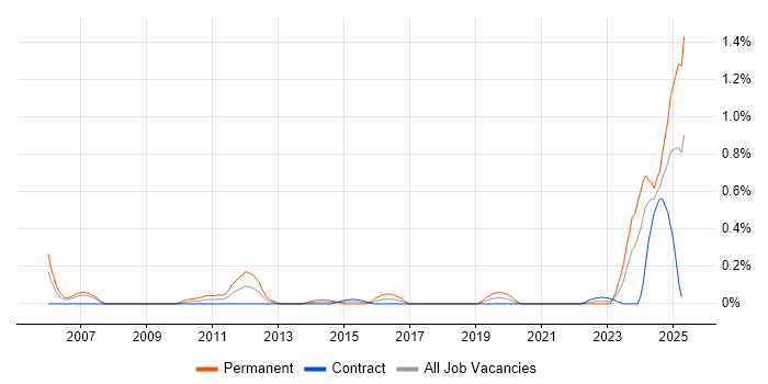 Job vacancy trend for ITGC in Edinburgh Job vacancy trend for ITGC in Edinburgh