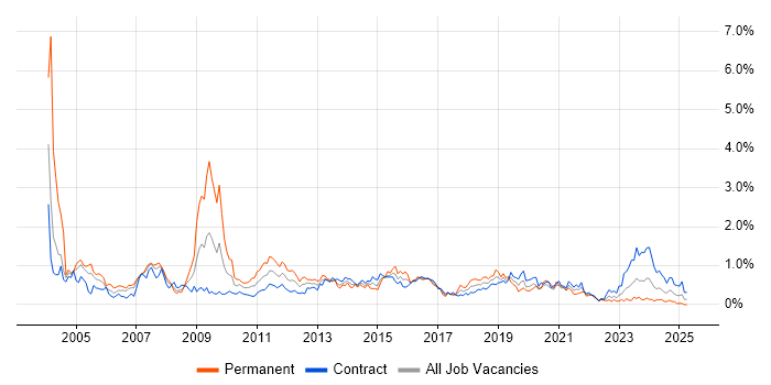 Job vacancy trend for ITIL Certification in Edinburgh Job vacancy trend for ITIL Certification in Edinburgh