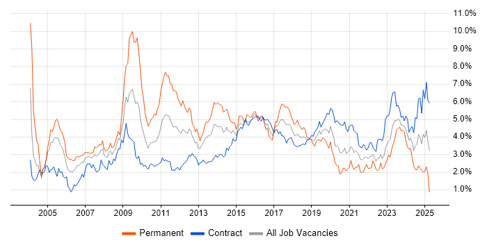 Job vacancy trend for ITIL in Edinburgh Job vacancy trend for ITIL in Edinburgh