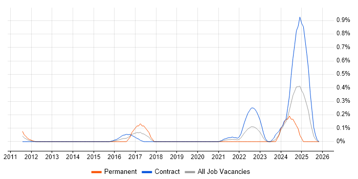 iTrent job vacancy trend in Edinburgh