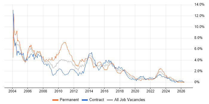 Jakarta EE job vacancy trend in Edinburgh