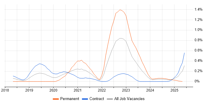 Job vacancy trend for Jamf Pro in Edinburgh Job vacancy trend for Jamf Pro in Edinburgh