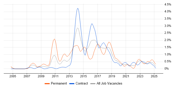 Job vacancy trend for Java EE in Edinburgh Job vacancy trend for Java EE in Edinburgh