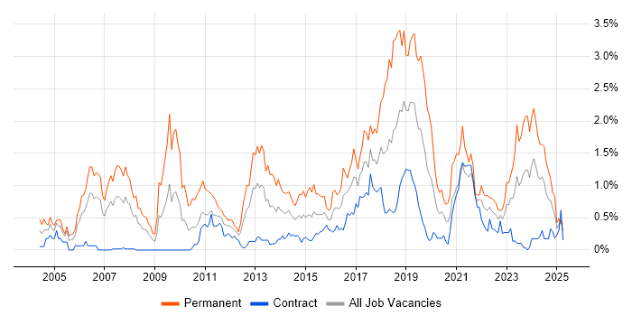 Job vacancy trend for Java Engineer in Edinburgh