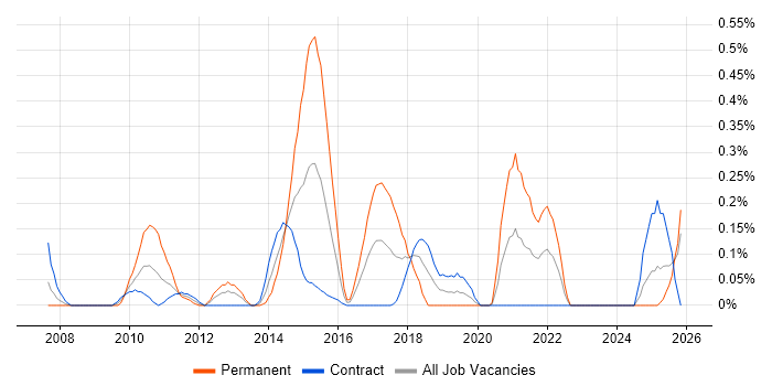 Java SE job vacancy trend in Edinburgh