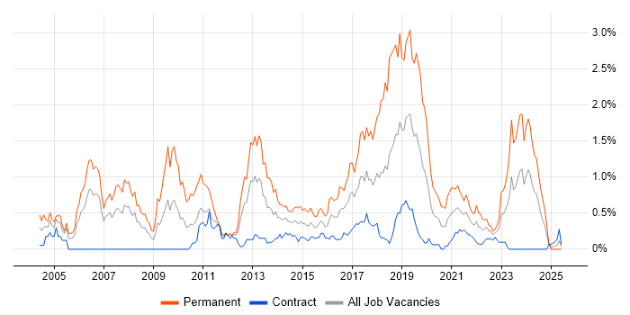 Job vacancy trend for Java Software Engineer in Edinburgh