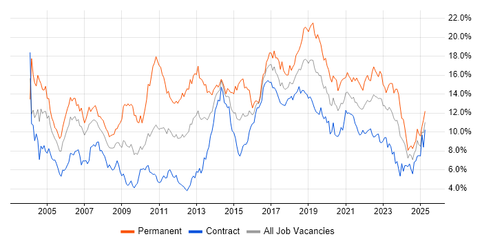 Job vacancy trend for Java in Edinburgh Job vacancy trend for Java in Edinburgh
