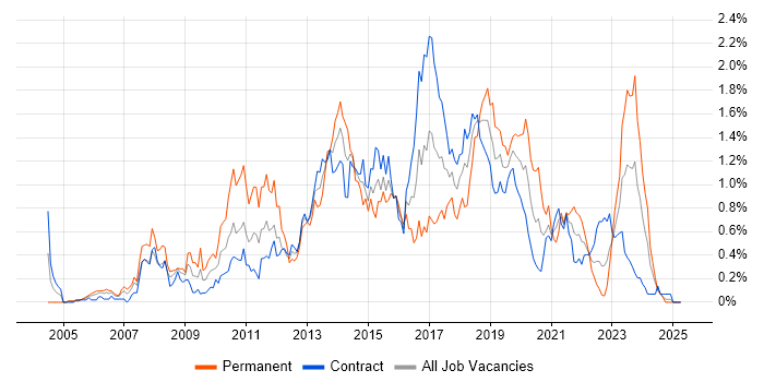 Job vacancy trend for JavaScript Developer in Edinburgh Job vacancy trend for JavaScript Developer in Edinburgh