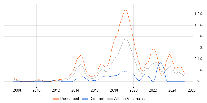 Job vacancy trend for JavaScript Engineer in Edinburgh
