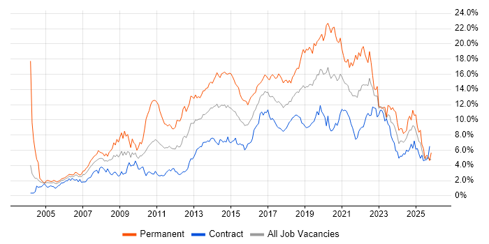 JavaScript Job Trends, Salaries & Related Skills in Edinburgh | IT Jobs ...