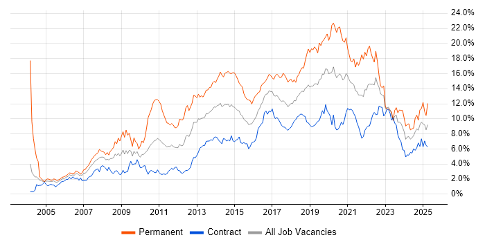 Job vacancy trend for JavaScript in Edinburgh Job vacancy trend for JavaScript in Edinburgh