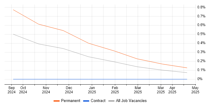 Job vacancy trend for JAX in Edinburgh Job vacancy trend for JAX in Edinburgh
