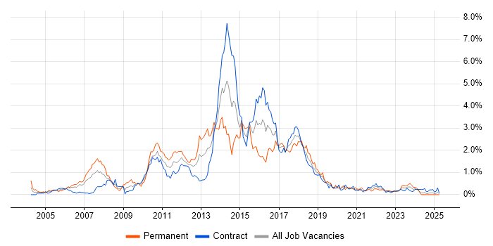 Job vacancy trend for JBoss in Edinburgh Job vacancy trend for JBoss in Edinburgh