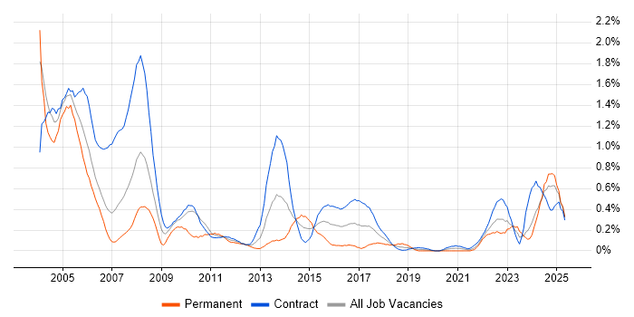Job vacancy trend for JCL in Edinburgh Job vacancy trend for JCL in Edinburgh
