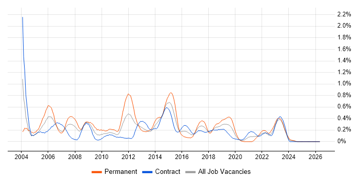 JDBC job vacancy trend in Edinburgh