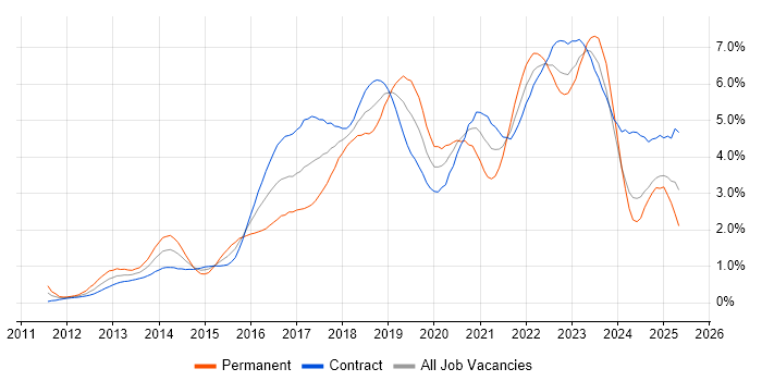 Job vacancy trend for Jenkins in Edinburgh Job vacancy trend for Jenkins in Edinburgh